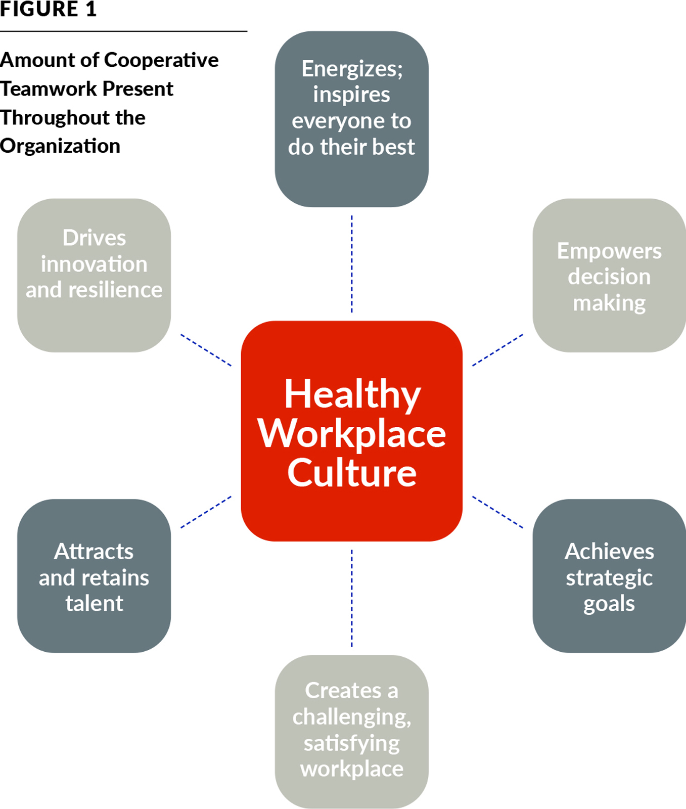 Figure depicting aspects of a healthy workplace culture