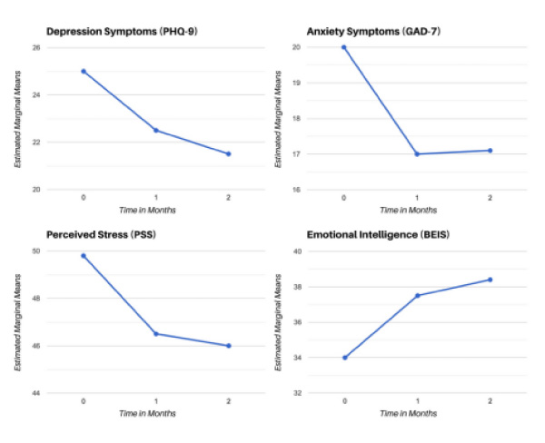 statistics on significant decreases in depression, anxiety, stress, and internalized stigma