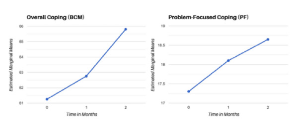 statistics on increases in overall coping