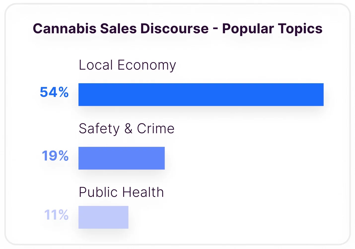 Zencity Cannabis Graph 2