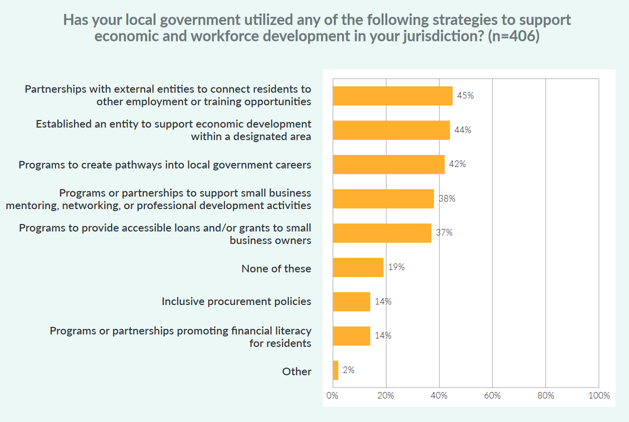 Figure showing the variety of strategies that EMO Survey respondents are implementing to support economic and workforce development in their jurisdiction.