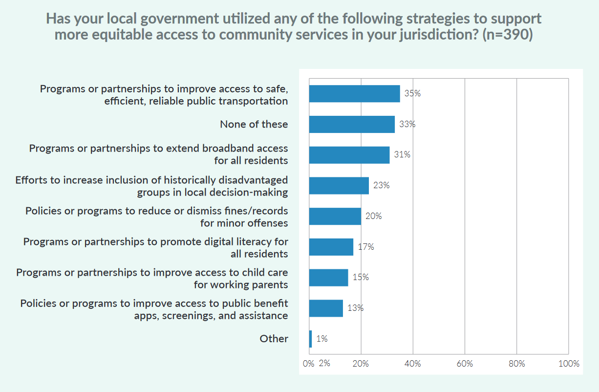 Figure showing the variety of ways that EMO Survey respondents are working to support more equitable access ot community services in their jurisdiction. Overall, the implementation of these strategies were less common among survey respondents than those included in other categories.