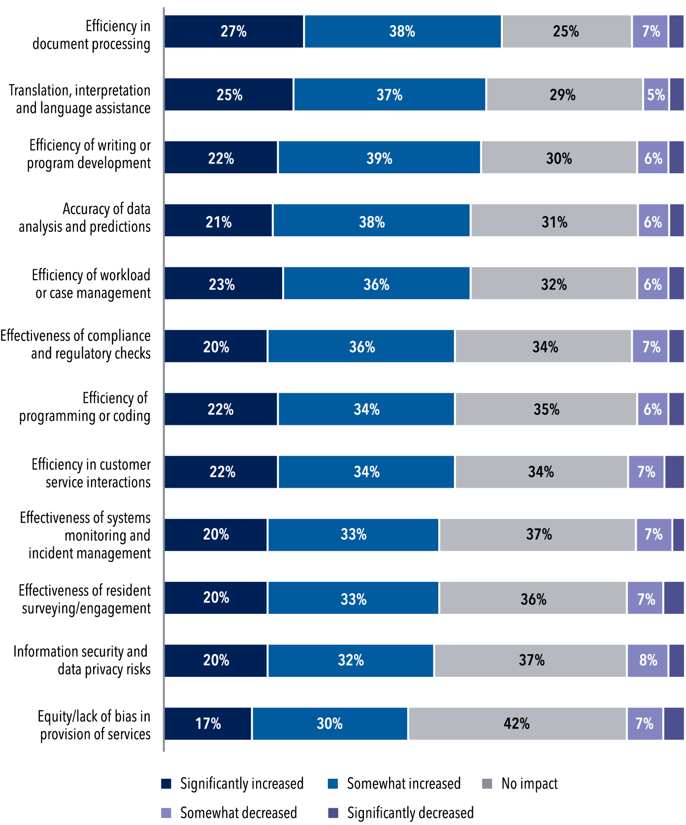 Impact of AI MSQ
