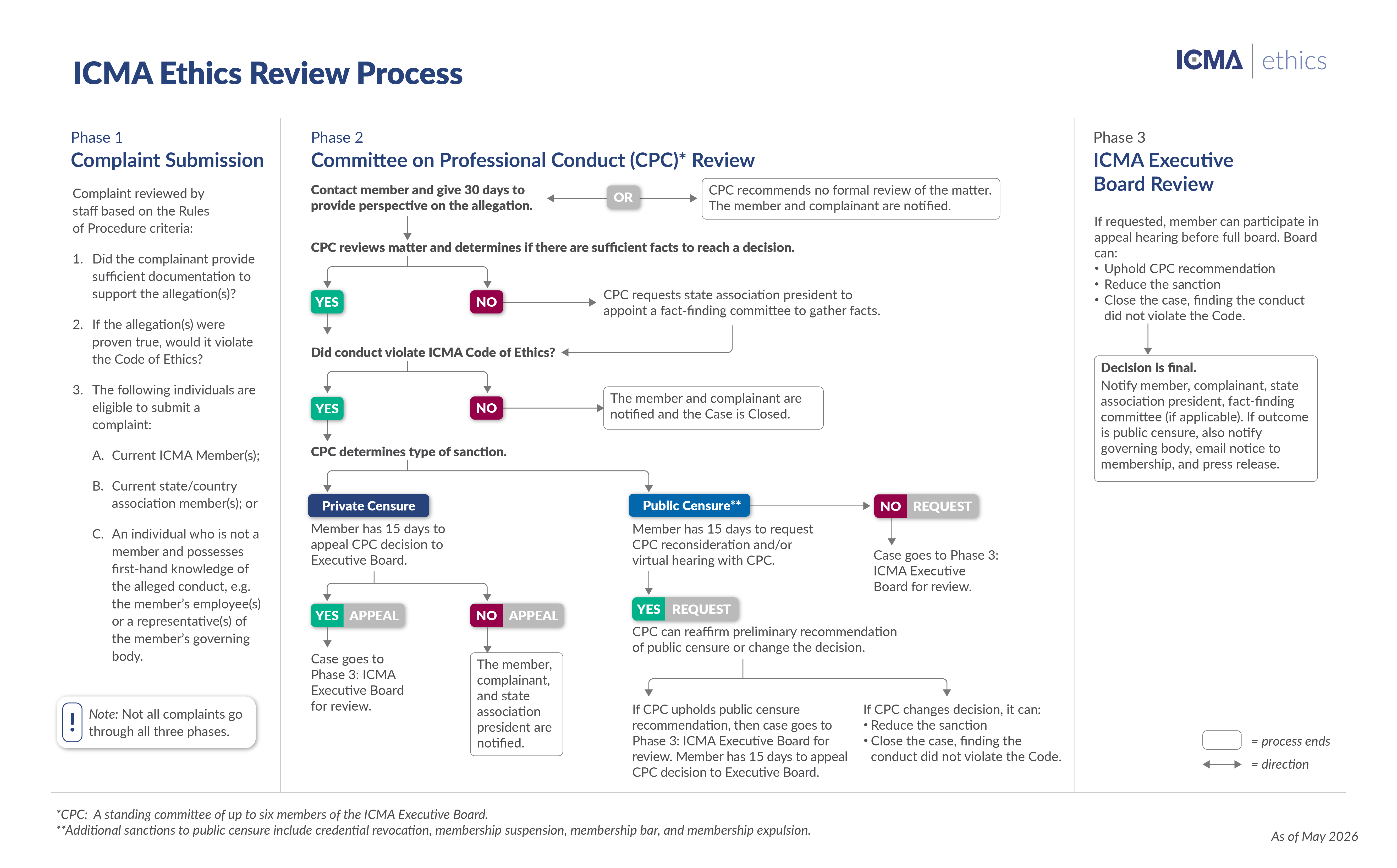 Ethics Review Process Graphic (May 2026)