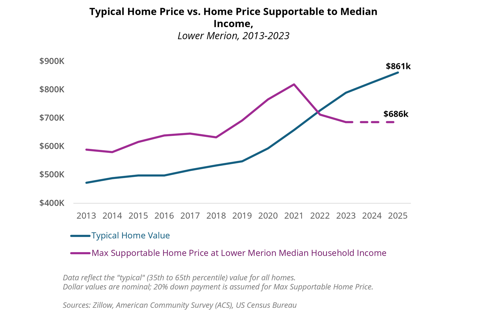 Home_Price_Chart