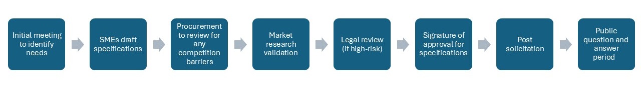 Process flow diagram