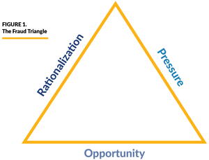 The Fraud Triangle