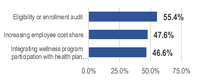 Common Approaches to Reduce Healthcare Costs Health Insurance 2016 Survey reducing costs graph