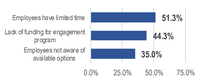 Reasons for Low Employee Engagement in Health-related Activities 2016 Health Insurance Survey employee engagement graph