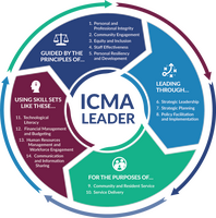 Graphical list of the 14 ICMA Practices Graphical list of the 14 ICMA Practices