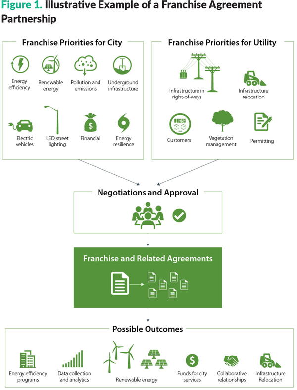 Figure 1. Illustrative Example of a Franchise Agreement Partnership