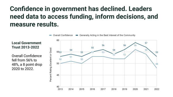 Figure - Confidence in Government