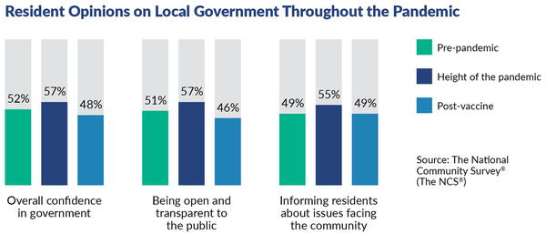 Figure depicting resident opinion data