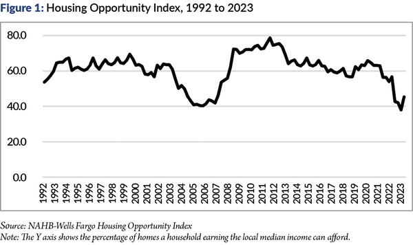 Housing Opportunity Index, 1992 to 2023