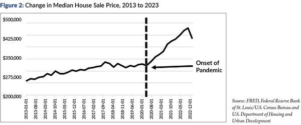 Change in median house sale price 2013 to 2023