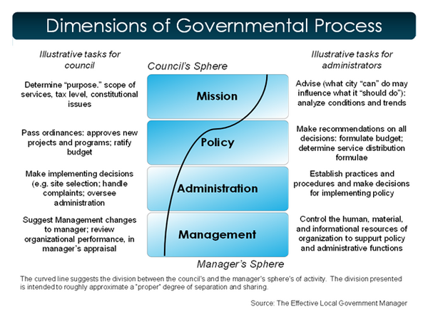 Dimensions of Governmental Process