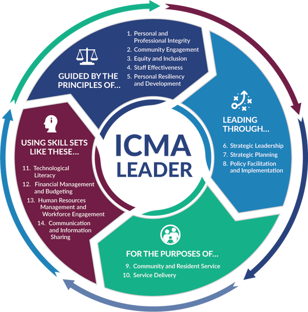 Graphical list of the 14 ICMA Practices Graphical list of the 14 ICMA Practices