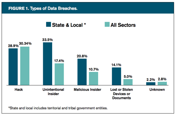 Types of Data breaches Types of data breaches