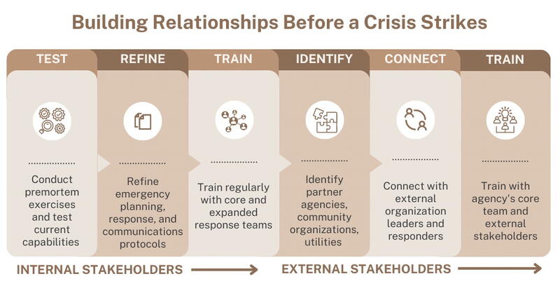 Figure depicting duties of stakeholders