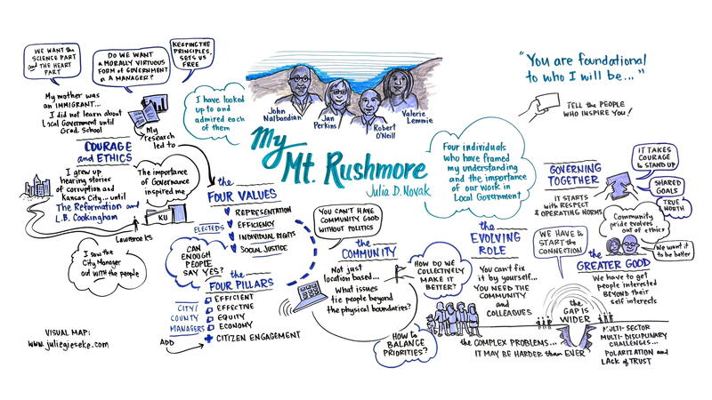 My Mount Rushmore Visual Map - 2025 ICMA Annual Conference